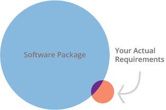 software package vs. your actual requirements